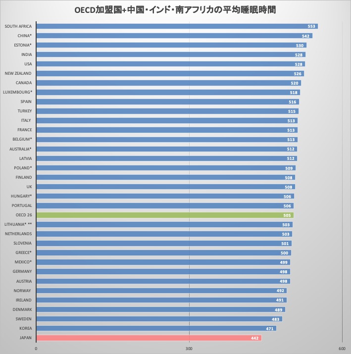 OECDが2018年に報告した加盟国+3カ国での平均睡眠時間