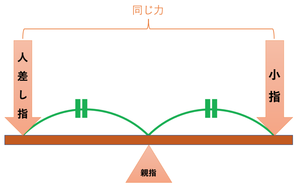 チェロの弓を持つ親指の位置が人差し指と小指の中間にあると指に掛かる負担は均等