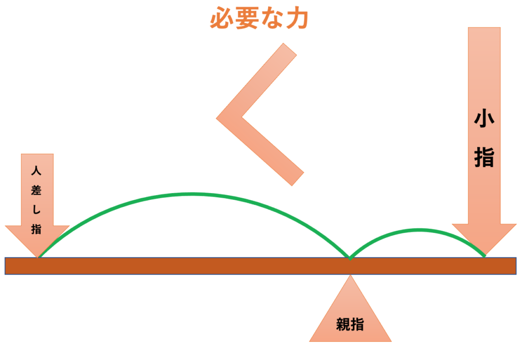 チェロの弓を持つ際、親指が小指に近いと小指の負担が増える
