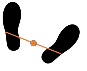 フルート演奏時の理想的な重心位置のとり方を示したイラストです。両外踝を結んだ線上で且つ、その線の中央点に重心が位置していると一番安定しているといえます。