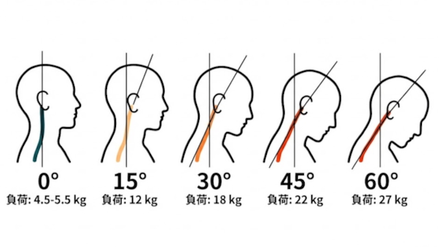 頚椎の角度に伴う首の重たさの変化について表したイラストです。スマートフォンをみるとき、頭を前方に倒すと60度まで倒したときに27kgもの重さが首にかかっています。